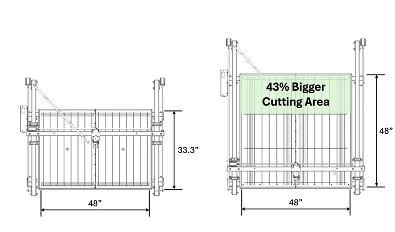 more cutting area
